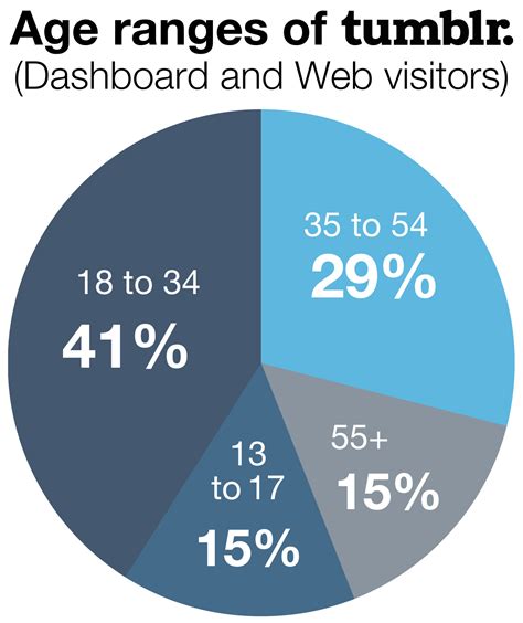 tumblr age|Getting Started on Tumblr – Tumblr Help Center.